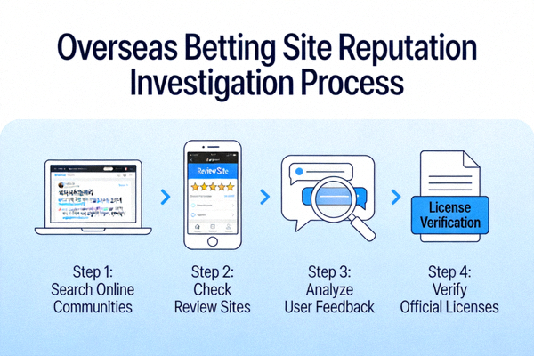 온라인 커뮤니티와 리뷰 사이트에서 해외 배팅 사이트의 평판을 조사하는 과정을 보여주는 이미지