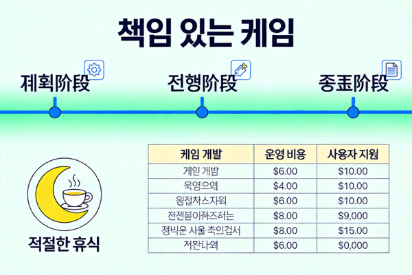 책임 있는 게임을 상징하는 타임라인, 예산 계획표, 휴식 아이콘을 담은 일러스트레이션