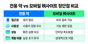 전용 앱과 모바일 웹사이트의 장단점을 표로 한눈에 비교해 놓은 요약 이미지