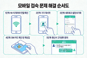 모바일 접속 문제 발생 시 따라야 할 단계별 문제 해결 순서도를 보여주는 다이어그램